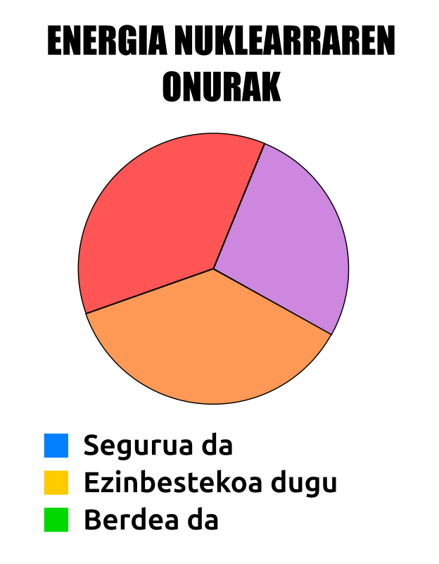 Sektore diagrama bat agertzen da hiru sektorerekin. Legendak hiru onura aipatzen ditu (segurua da, ezinbestekoa dugu, berdea da) kolore urdin, laranja eta berdearekin, baina diagramako sektoreak beste kolore batzuetakoak dira. Hau da, onura horiek ez dira errealak, gezurrezkoak dira.