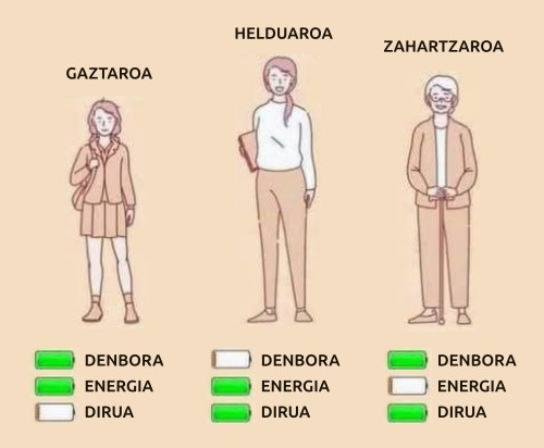 Gazteak denbora eta energia du, baina ez dirurik. Helduak energia eta dirua du, baina ez denborarik. Eta zaharrak denbora eta dirua du, bana ez energiarik.