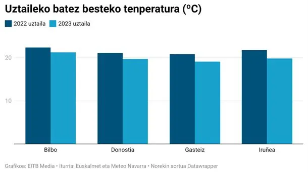 Gasteizen eta Iruñean batez beste iaz baino ia bi gradu gutxiagoko tenperaturak izan dira uztailean